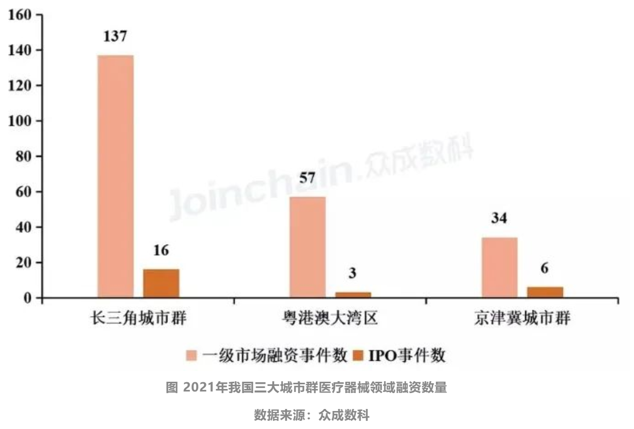 2021年我國三大城市群醫(yī)療器械產(chǎn)業(yè)生態(tài)情況分析