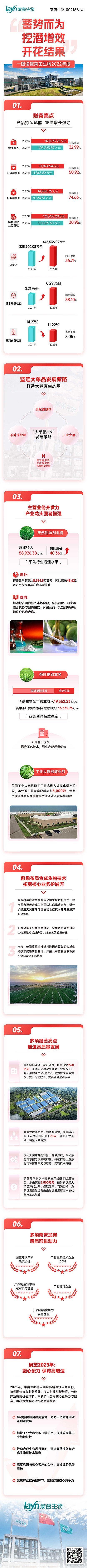 萊茵生物2022年報一圖讀懂-定稿長圖.jpg